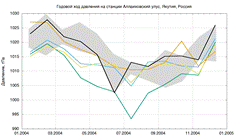 ../../../PycharmProjects/arctic/result/month_slp_21849.png