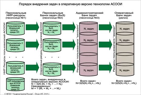 Схема-АСООИ-внедрение-задач-в-БнЗ.v03.2019-09-09.SY-статья-1.bmp