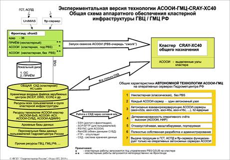 Схема-АСООИ-КРЕЙ-и-автономные-серверы.v04.2019-09-09.SY-статья-1.bmp