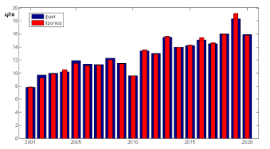 E:\data\agro\2022_урож_подсолн\urojay_podsoln_forec_rus.png